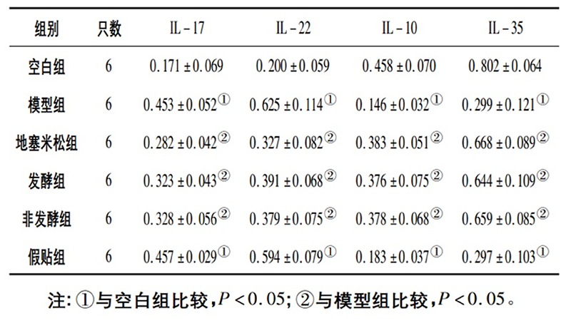 空白組和支氣管哮喘各組大鼠肺組織中IL－17、IL－22、IL－10、IL－35蛋白相對表達(dá)量比較(x±s)