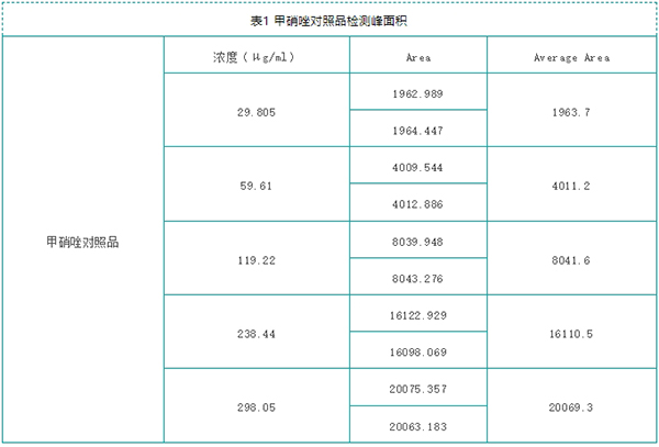 甲硝唑?qū)φ掌窐藴是€